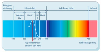 UV Grundlagen UV Grundlagen