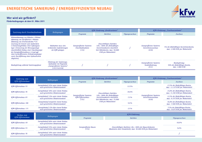 KfW Förderung Übersicht ab 01.03.2011