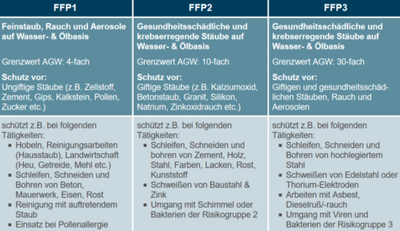 FFP Schutz